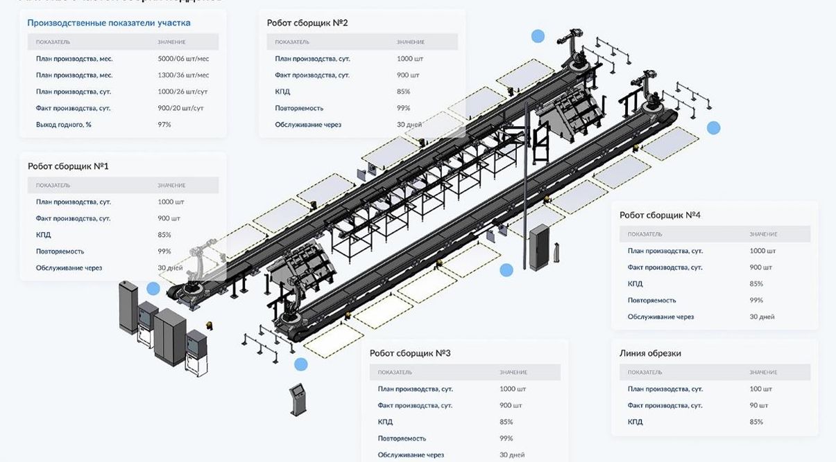 Система диспетчеризации производства на базе Siemens WinCC Unified